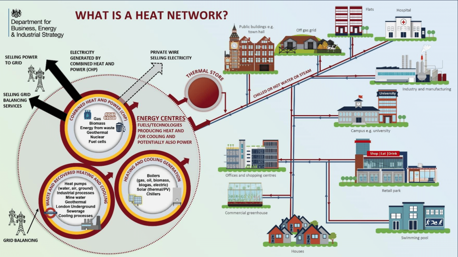 Heating Network. Heating Systems what is. Central heating of the City scheme. Department for Business, Energy & Industrial Strategy.